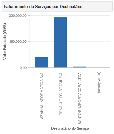 Faturamento de serviços operacionais